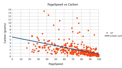 Gráfico que muestra la tendencia de casi 6 gramos de carbono a 0 PageSpeed, cayendo a 1 gramo de carbono a 100 PageSpeed.