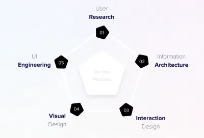 一组通用的 UX 流程