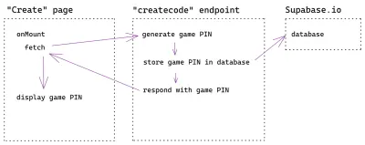 Diagrama que muestra tres secciones: Crear página, punto final de código de creación y Supabase.io. La página de creación obtiene el punto final en su función onMount, el punto final genera un PIN del juego, lo almacena en Supabase.io y responde con el PIN del juego. La página Crear luego muestra el PIN del juego.