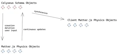 Diagrama que muestra las tres versiones de un objeto de juego: Colyseus Schema Objects, Matter.js Physics Objects, Client Matter.js Physics Objects. Matter.js actualiza la versión Colyseus del objeto, Colyseus se sincroniza con el objeto de física Matter.js del cliente.