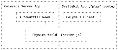 Diagrama que muestra dos bloques principales: Colyseus Server App y SvelteKit App. La aplicación Colyseus Server contiene el bloque Autowuzzler Room, la aplicación SvelteKit contiene el bloque Colyseus Client. Ambos bloques principales comparten un bloque llamado Physics World (Matter.js)