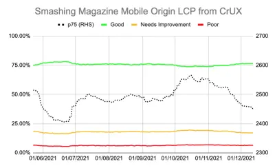 Graph trending the Smashing Magazine mobile origin LCP from May to December. The green, 'good' line waivers around the 75% mark, never falling below it, but also never rising much above it, though recently it’s started to increase higher than 75%. The amber. 'needs improvement' line hovers around the 20% mark throughout until recently where it is starting to trend downwards and the red, 'poor' line hovers around the 5% mark throughout. There is a dotted p75 line which varies between 2,400ms and 2,500ms, again trending downwards recently.