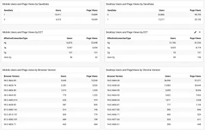 Captură de ecran a unui tablou de bord Google Analytics împărțit în mobil (în stânga) și desktop (în dreapta). Există trei măsuri: utilizatorii SaveData (aproximativ două treimi dintre utilizatorii de telefonie mobilă din India au acest lucru activat și 20% dintre utilizatorii de desktop), ECT (majoritatea mare a utilizatorilor de dispozitive mobile și desktop fiind pe 4g și între 10 și 20% pe 3g și foarte puțini utilizatori 2g sau 2g lenți) și versiunile Chrome (cu aproape toți utilizatorii pe versiunile recente de 94 - 96 și câteva exemple de Chrome 90 și Chrome 87 pe mobil).