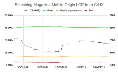 Graficul tendinței LCP de origine mobilă Smashing Magazine din mai până în august. Linia verde, „bună” se scutește în jurul valorii de 75%, fără a coborî niciodată sub ea, dar nici nu se ridică cu mult peste ea. Chihlimbarul. Linia „necesită îmbunătățiri” se situează în jurul semnului de 20% pe tot parcursul, iar linia roșie, „slabă” este în jurul semnului de 5%. Există o linie p75 punctată care variază între 2.400 ms și 2.500 ms.