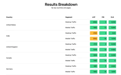 Captură de ecran a defalcării țărilor din Web Vitals Report, care arată primele cinci țări: Statele Unite ale Americii, India, Regatul Unit, Canada și Germania. Toate LCP, FID și CLS sunt verzi (și în limitele „bune”), cu excepția Indiei, care este chihlimbar pentru India atât pentru desktop (3.124 ms) cât și pentru mobil (2.552 ms).