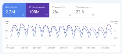 Screenshot of the Search Results graph from Google Search Console showing Impressions trending down from 1.5 million impressions to 1.25 million, until the last week where it shoots back up to 1.5 million again for the first time since September. The actual number of clicks is also trending downwards from about 30,000 clicks though seems to have arisen in the last week as well.