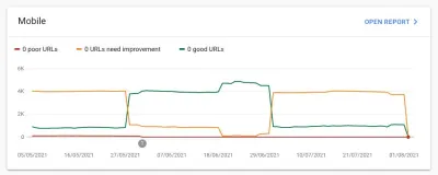 O captură de ecran a graficului mobil Core Web Vitals din Google Search Console din mai 2021 până în august 2021. Graficul alternează între „necesită îmbunătățire” în mare parte chihlimbar și „bine” în cea mai mare parte verde. Începe cu aproximativ 1.000 de adrese URL bune și 3.500 necesită îmbunătățiri, trece la sfârșitul lunii mai la cea mai mare parte bună, apoi revine la sfârșitul lunii iunie la practic la fel ca și graficul început.