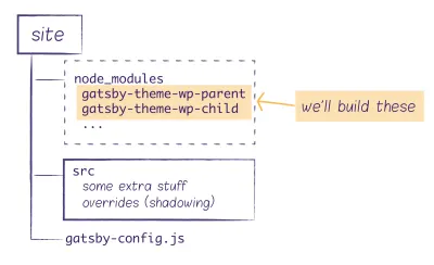 Una ilustración que representa una carpeta de sitio que contiene gatsby-theme-wp-parent y gatsby-theme-wp-child en módulos de nodo, junto con src que contiene algunas anulaciones de elementos adicionales (sombreado) y el archivo gatsby-config.js. Una flecha desde el texto "construiremos estos" apunta a gatsby-theme-wp-parent y gatsby-theme-wp-child