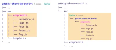 A la izquierda, la estructura de archivos de gatsby-theme-wp-parent sombreado, a la derecha, la estructura de archivos de gatsby-theme-wp-child donde ocurre el sombreado.