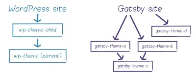 Una ilustración con el sitio de WordPress a la izquierda con dos cadenas de temas wp-theme-child y wp-theme (parent), a la derecha el sitio de Gatsby con un sistema más complejo de múltiples temas.