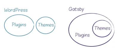 Una ilustración que representa complementos y temas como conjuntos ovalados. Los complementos y temas de WordPress son conjuntos separados, ya que los temas de Gatsby son un subconjunto de complementos.