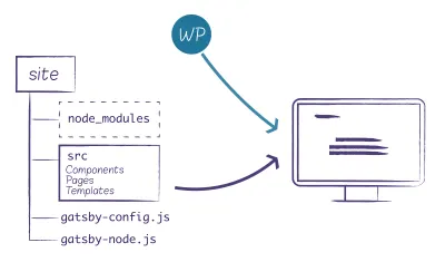 Una ilustración de una estructura de carpetas a la izquierda, que contiene módulos de nodo, src con componentes, páginas y plantillas, archivo gatsby-config.js y gatsby-node.js. Dos flechas apuntan a la pantalla de la computadora a la derecha. Uno comienza en la estructura de carpetas y otro comienza en el icono de WP.