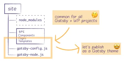 노드 모듈, 구성 요소가 있는 src, 페이지 및 템플릿, gatsby-config.js 및 gatsby-node.js 파일이 포함된 왼쪽의 폴더 구조 그림. src의 일부인 gatsby-config.js와 gatsby-node.js가 함께 둘러 쌓여 있습니다. 이 부분은 텍스트와 연결되어 있습니다. 모든 Gatsby + WP 프로젝트에 공통이며 Gatsby 테마로 게시해 보겠습니다.