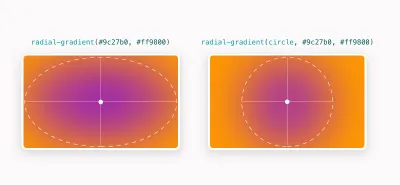 Ellipsen- und Kreiselemente, die horizontal und vertikal in ihrem Container zentriert sind