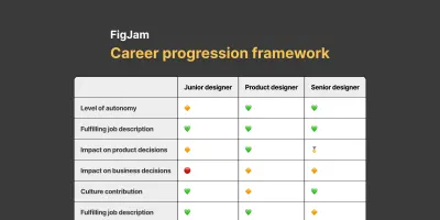 FigJam 职业发展框架模板的缩略图。