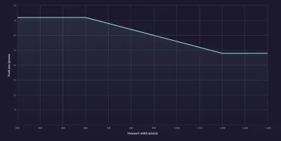 ビューポートサイズが負の値の流体サイジング。ビューポートの幅が大きくなると、サイズが小さくなることに注意してください。