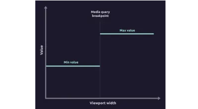 El gráfico muestra la dependencia entre el ancho de la ventana gráfica y diferentes valores tipográficos con puntos de interrupción de consulta de medios.