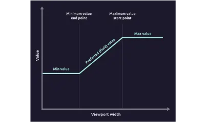 O gráfico mostra a dependência entre a largura da janela de visualização e diferentes valores tipográficos com ponto final de valor mínimo e ponto inicial de valor máximo.