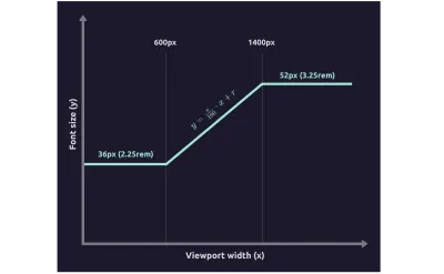 Memvisualisasikan persyaratan tipografi cair dari contoh.