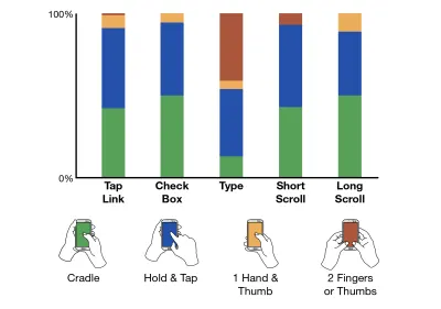 O diagramă cu bare care arată diferite moduri și poziții ale mâinilor în raport cu ținta dorită pe un telefon