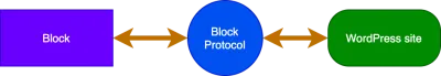 رسم توضيحي لـ Block يتحدث إلى موقع WordPress للجمهور عبر بروتوكول Block Protocol