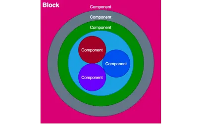 コンポーネントを表す、互いに内側にある多くの円の形をしたブロックの図