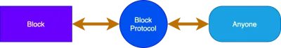 Una ilustración de Block hablando con cualquier motor potencial a través del Block Protocol