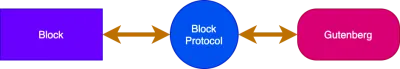 Block 通過 Block Protocol 與 Gutenberg 對話的圖示