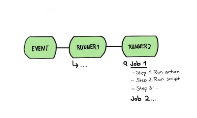 Un'illustrazione del flusso di lavoro di GitHub Action