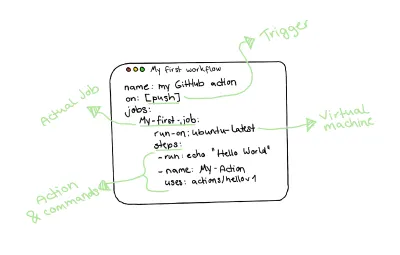 Un flujo de trabajo de una acción de GitHub con algunas explicaciones del autor.