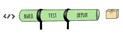 Eine Darstellung der Pipeline in Form einer Röhre mit drei Abschnitten: Bauen, Testen, Bereitstellen