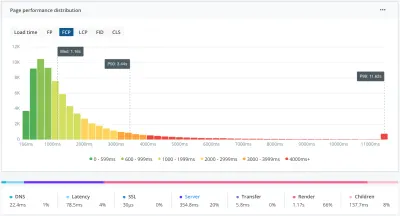 Distribuição de desempenho da página