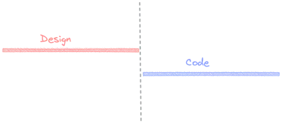 proceso de cascada