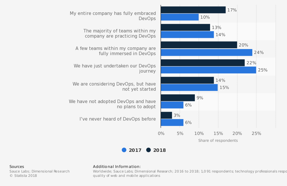 stipendio per ingegnere devops india