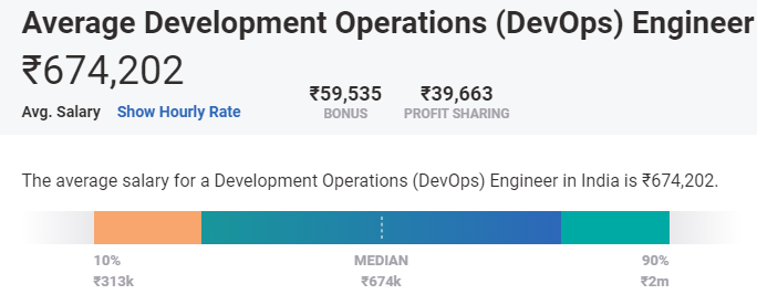 印度的devops工資