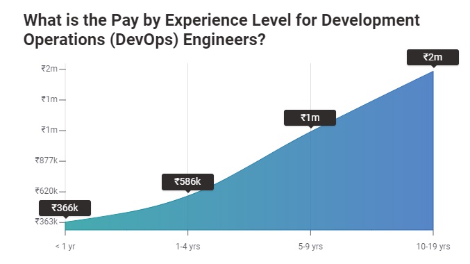 DevOps-Gehalt in Indien