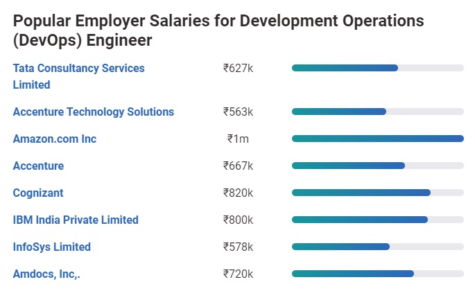 Stipendio per ingegnere DevOps in India