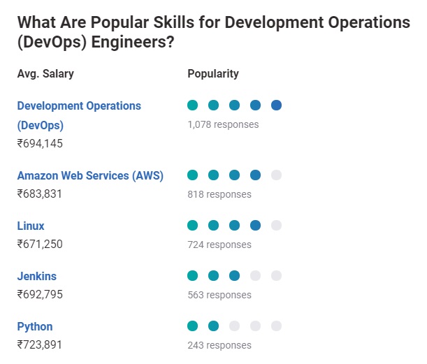 Gaji Insinyur DevOps di India