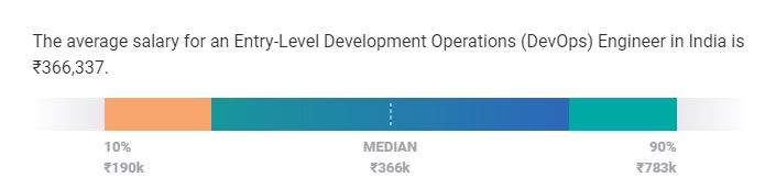 インドのDevOpsエンジニア給与