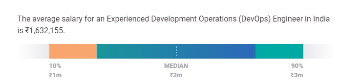 インドのDevOpsエンジニア給与