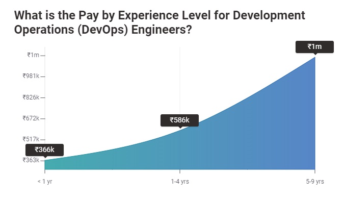 印度的 DevOps 工程師薪水