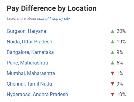 Salaire d'un ingénieur DevOps en Inde