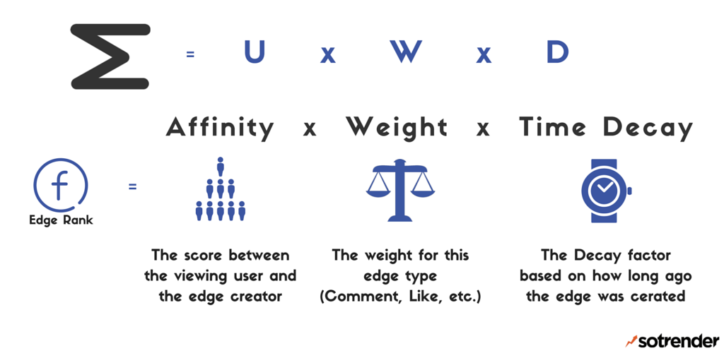 الفيسبوك edgerank