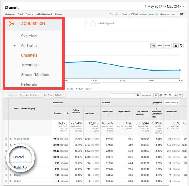 condurre analisi del traffico sui social media