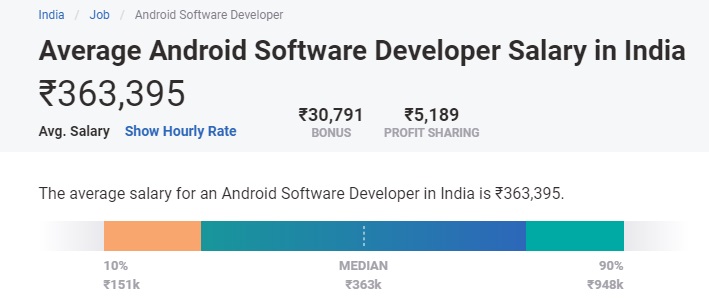 Stipendio per sviluppatori Android in India