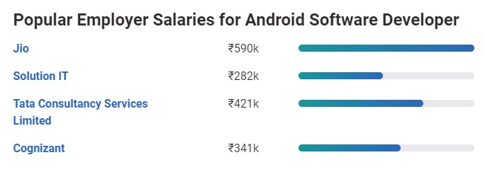 Stipendio per sviluppatori Android in India