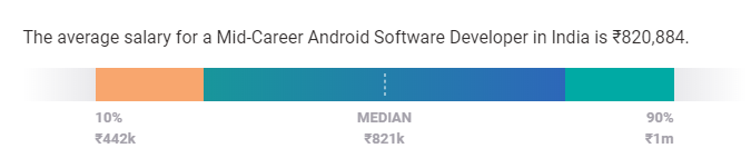 gaji pengembang android pengalaman tingkat menengah india