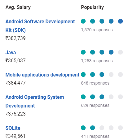 salário de desenvolvedor android na índia com base em habilidades