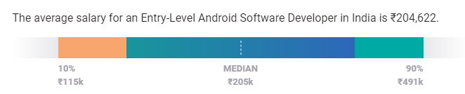 インドの経験におけるAndroid開発者の給与