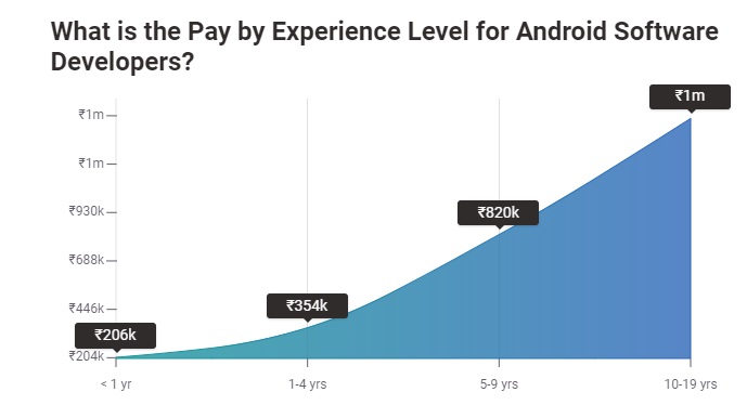 Stipendio sviluppatore Android